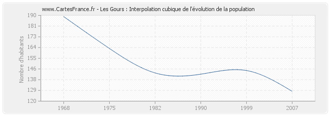 Les Gours : Interpolation cubique de l'évolution de la population